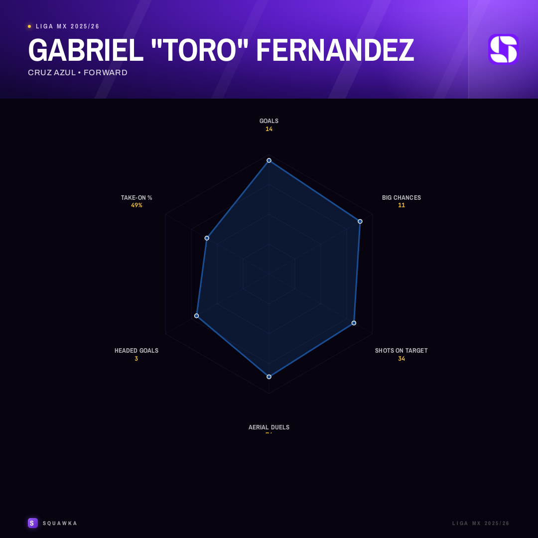 Gabriel Toro Fernandez stats radar - Cruz Azul forward, Liga MX 2025/26