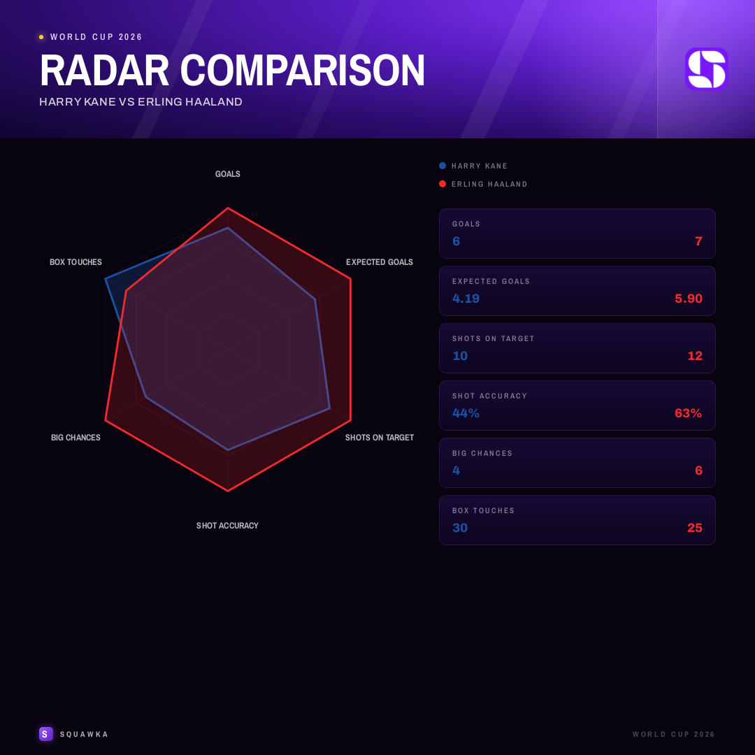 Harry Kane vs Erling Haaland World Cup 2026 shooting comparison radar