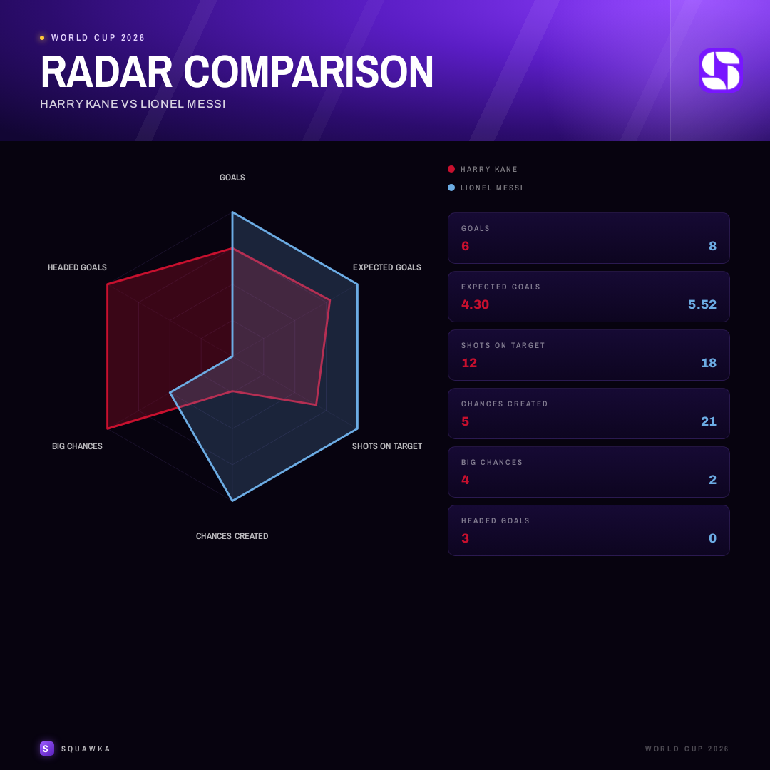 Harry Kane vs Lionel Messi World Cup 2026 shooting and creativity comparison radar