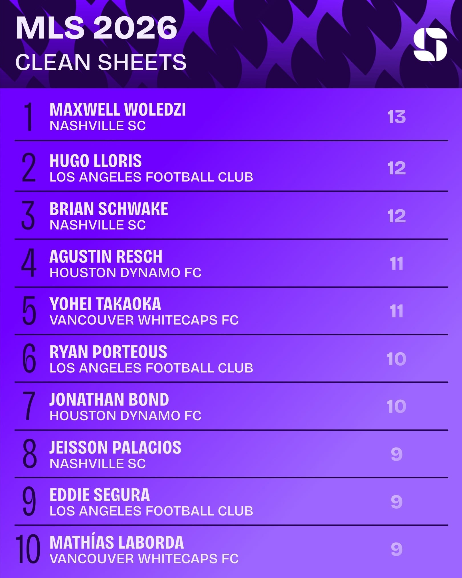 MLS clean sheet leaders in 2026, with Brian Schwake among the top goalkeepers