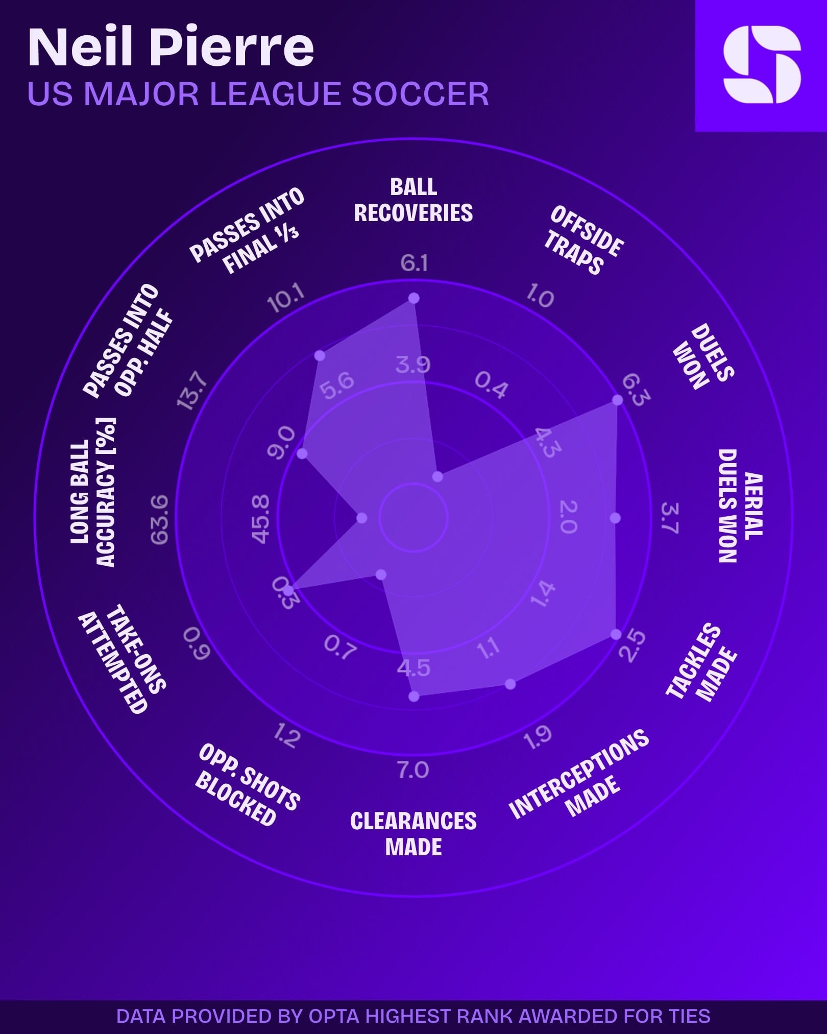 Neil Pierre 2026 stats radar showing his aerial and defensive output for Philadelphia Union