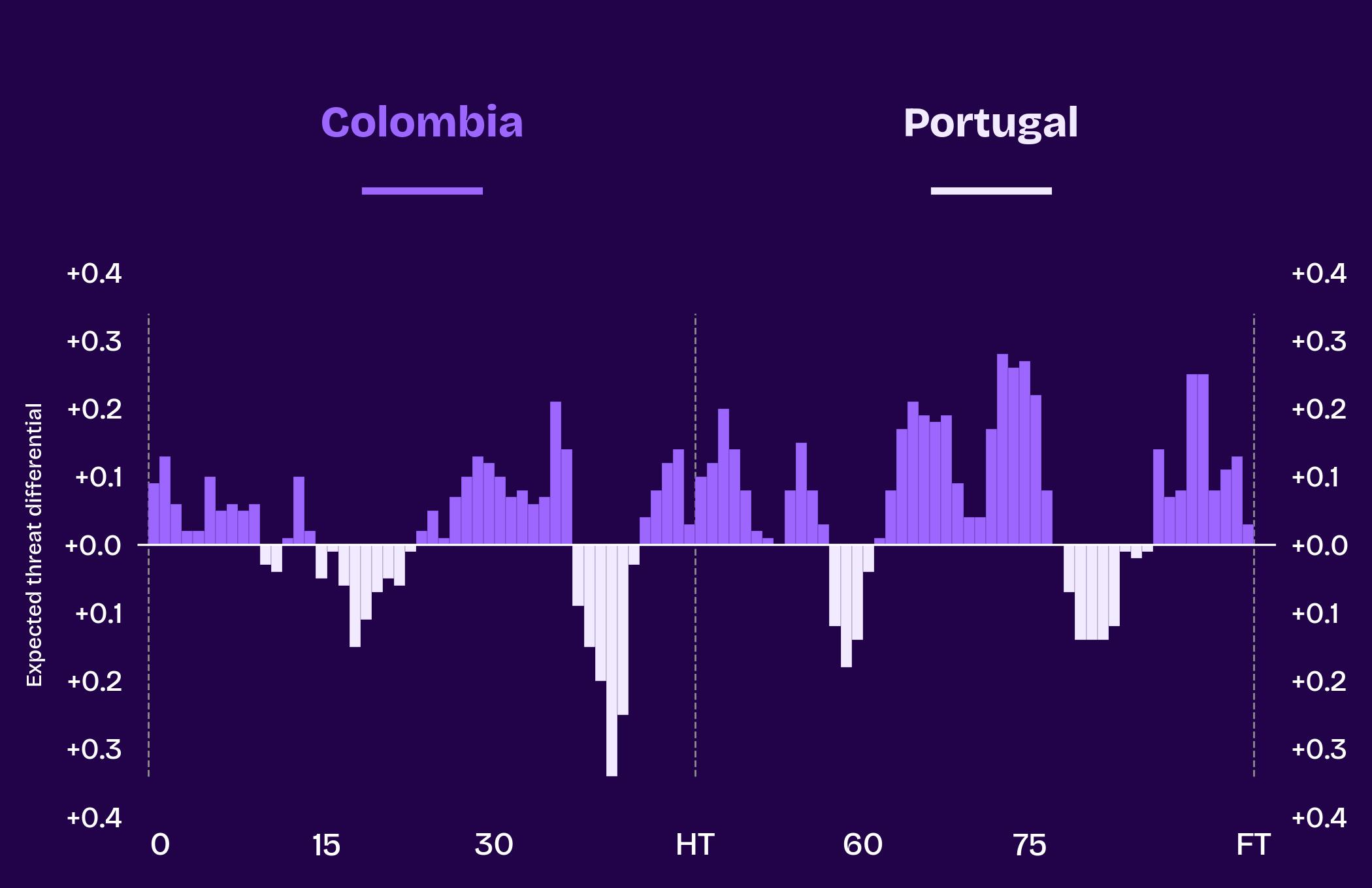 Gráfico de momento de Colômbia x Portugal com base no diferencial de ameaça esperada
