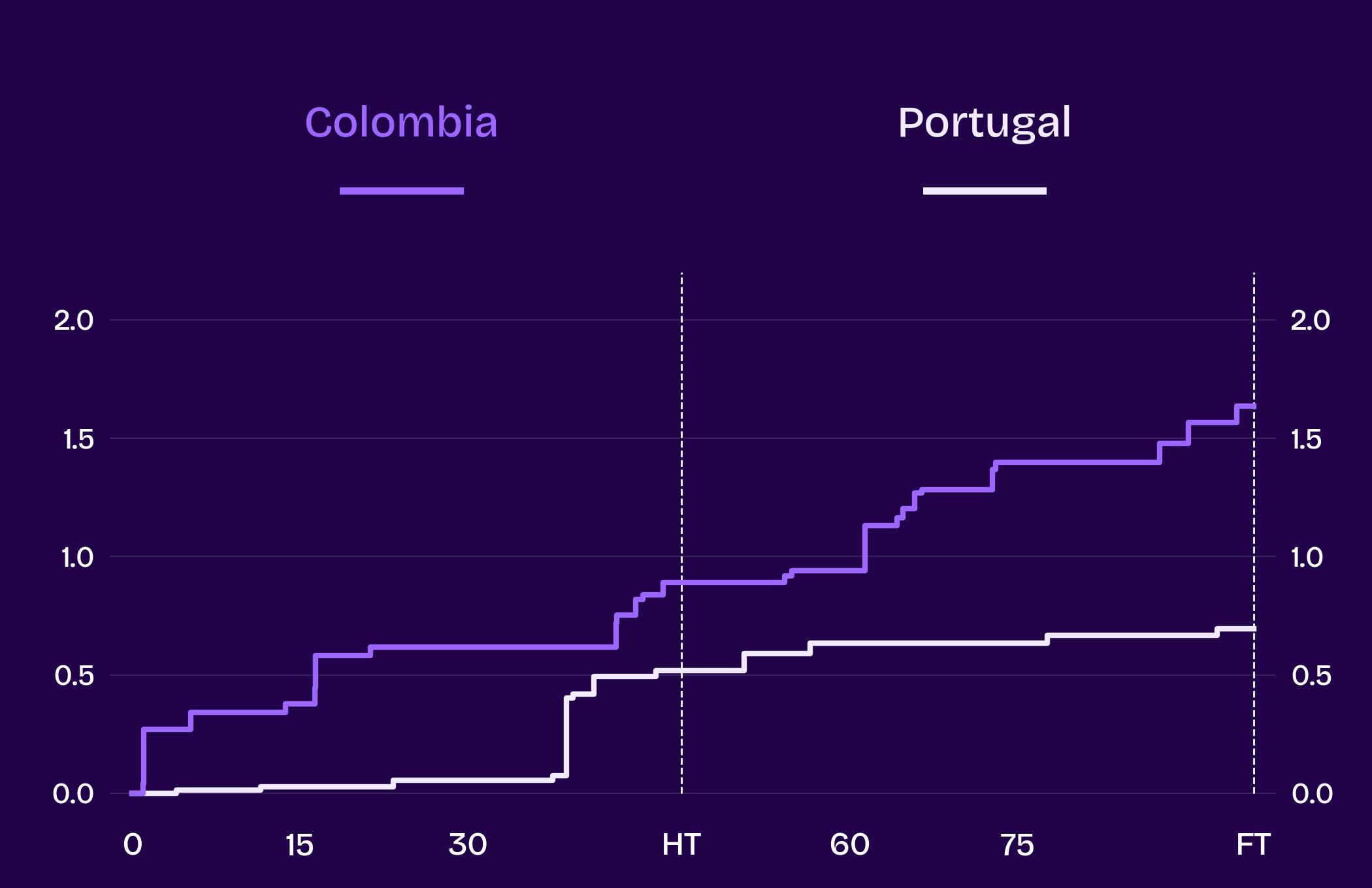 Linha do tempo de gols esperados (xG) em Colômbia x Portugal