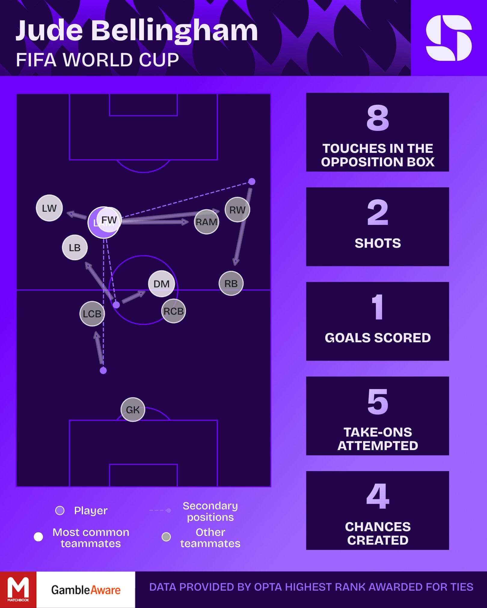 Estatísticas de Jude Bellingham na Inglaterra de Tuchel contra o Panamá
