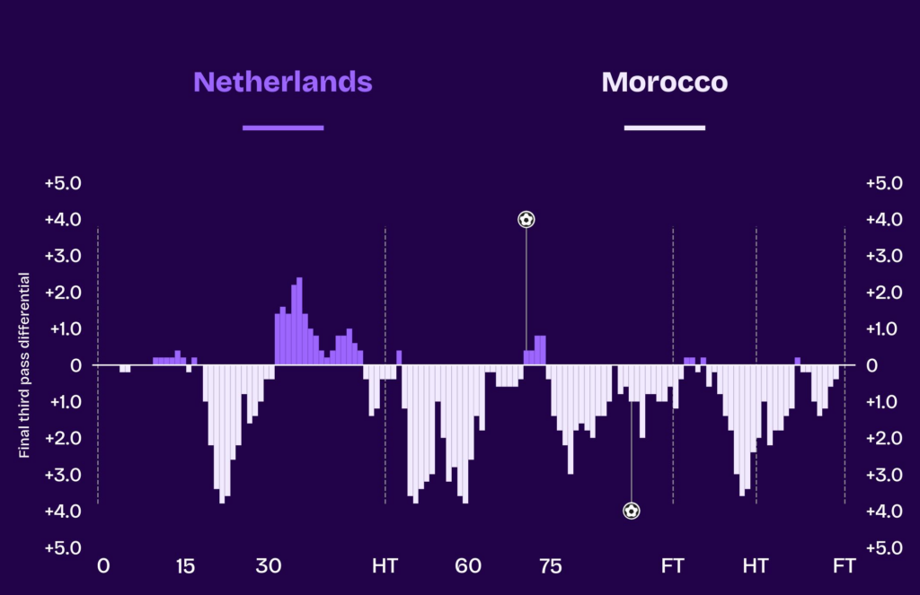 Gráfico de momento de Holanda x Marrocos na Copa do Mundo 2026