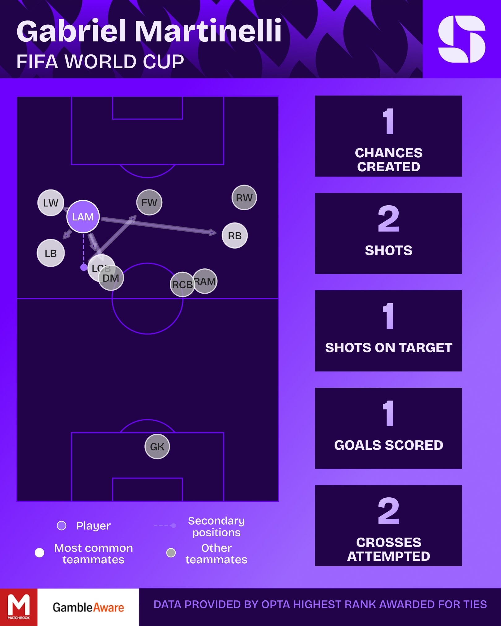 Estatísticas de Gabriel Martinelli em Brasil x Japão na Copa do Mundo 2026