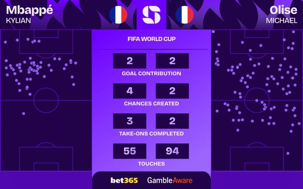 Comparação de estatísticas de Mbappé e Olise em França x Suécia