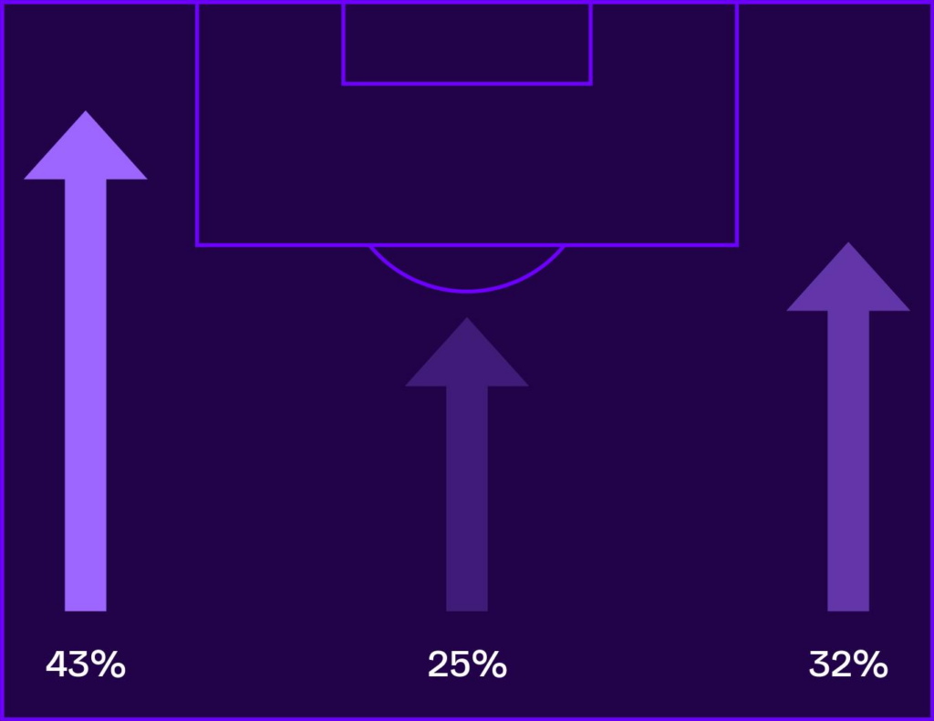 Mapa de ataques pelos lados da Suíça na fase de grupos da Copa do Mundo 2026