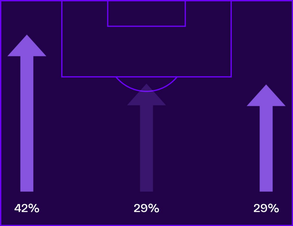 Mapa de ataques pelos lados de Portugal contra a Croácia na Copa do Mundo 2026