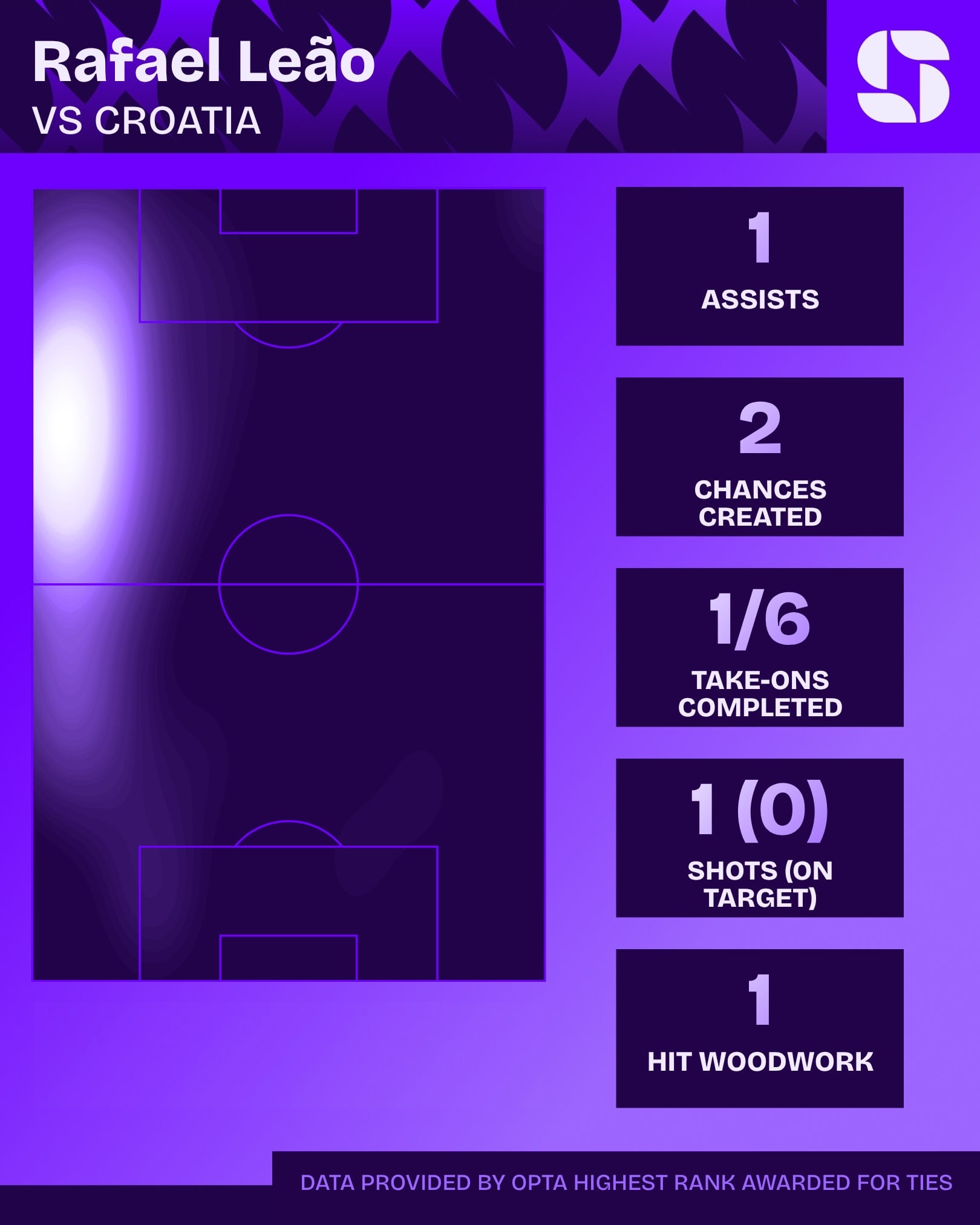Estatísticas de Rafael Leão em Portugal x Croácia na Copa do Mundo 2026