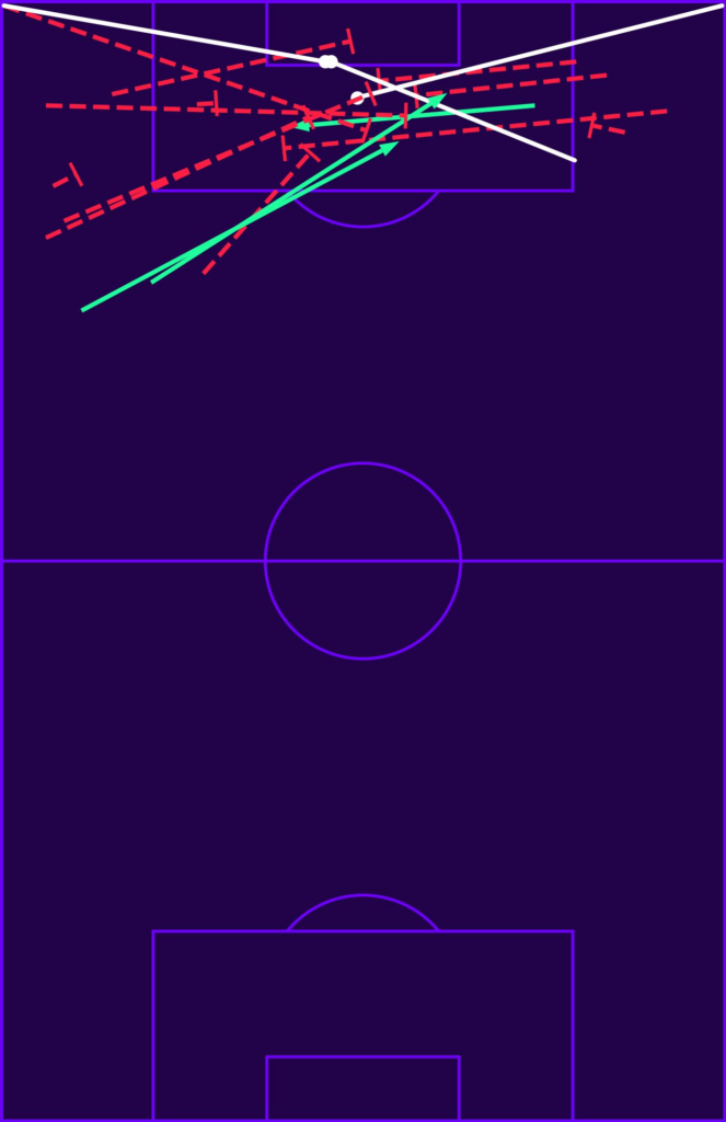 Mapa de cruzamentos da Croácia no segundo tempo contra Portugal