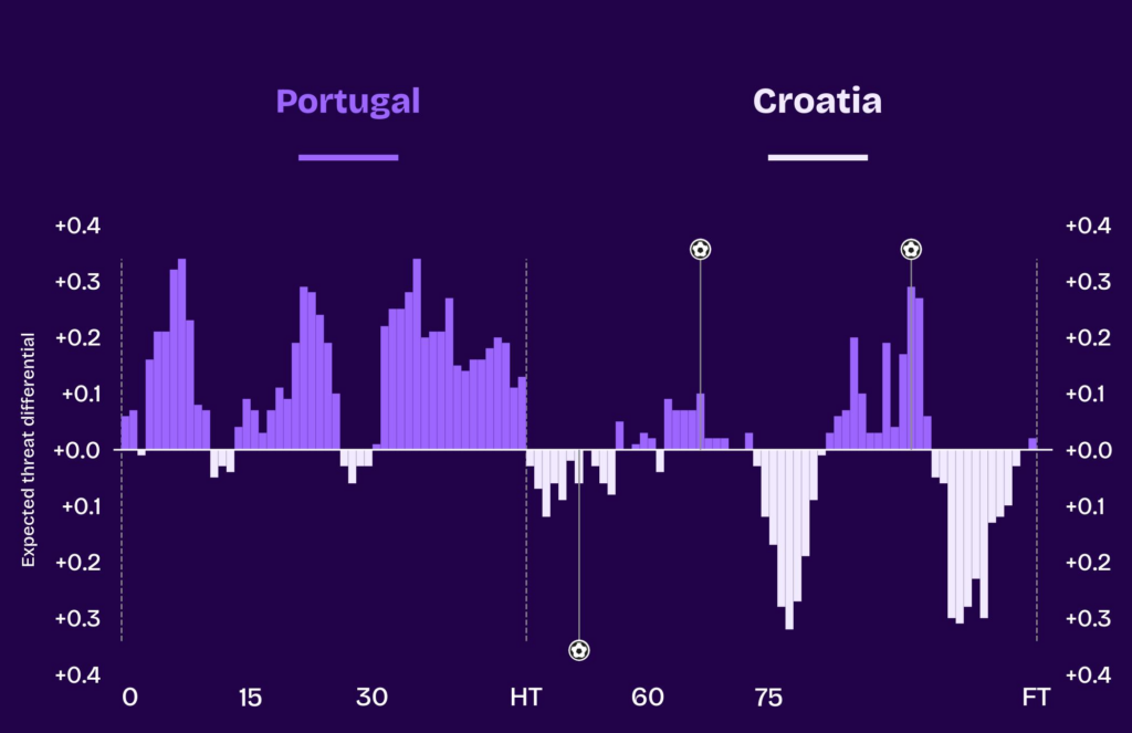 Gráfico de momento de Portugal x Croácia na Copa do Mundo 2026