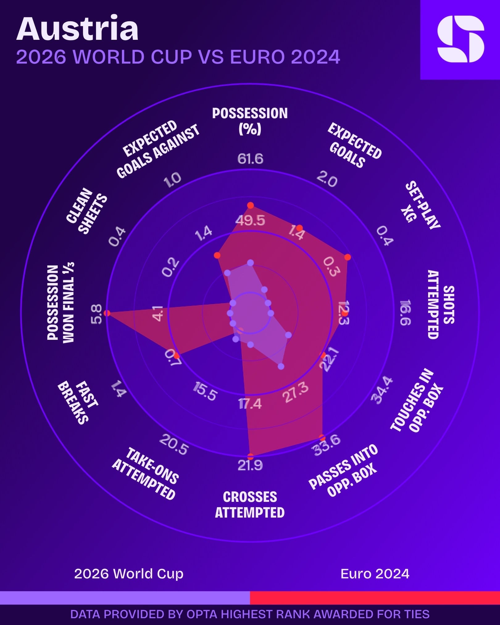 Comparação em radar da Áustria na Copa do Mundo 2026 e na Eurocopa 2024