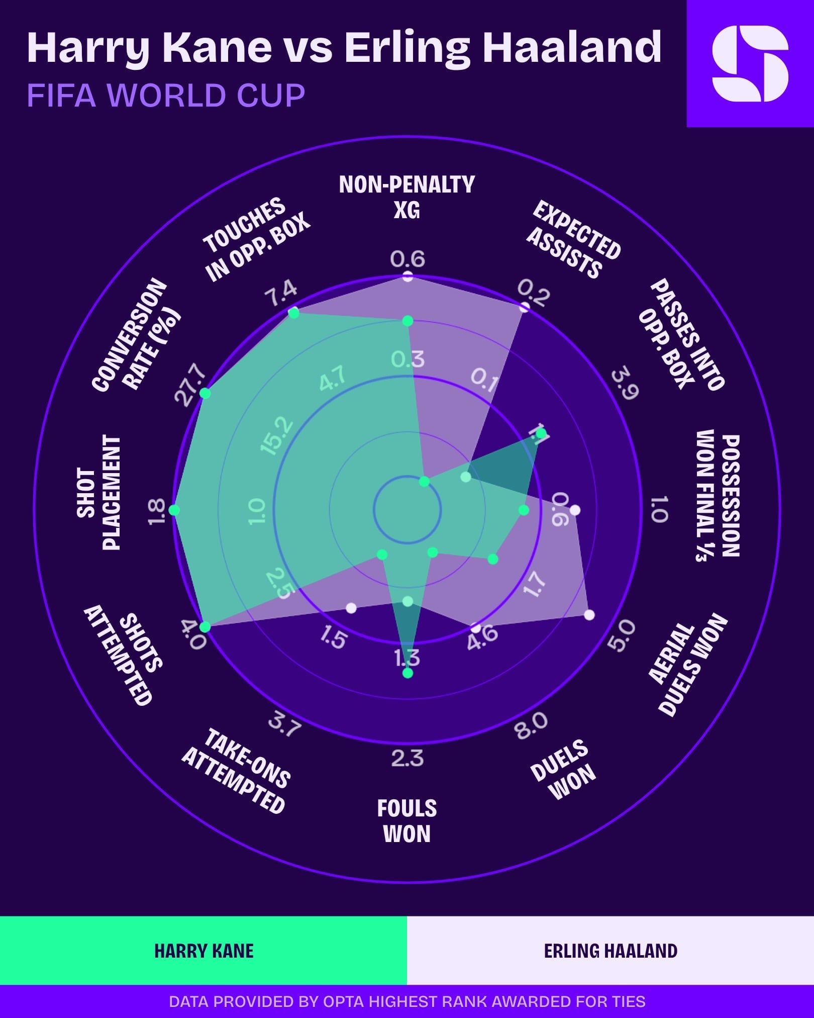 Comparação em radar dos candidatos à Bola de Ouro da Copa do Mundo 2026