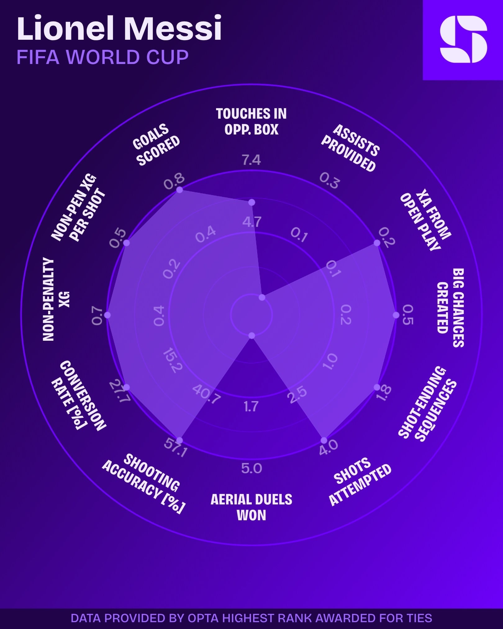 Radar de estatísticas de Lionel Messi na Copa do Mundo 2026