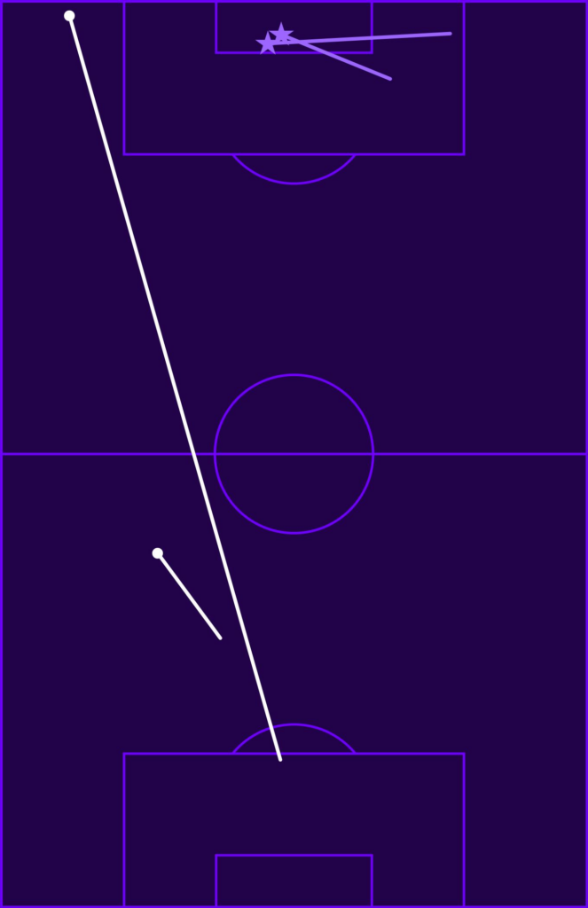 Mapa de chances criadas pela Inglaterra contra o México na Copa do Mundo 2026