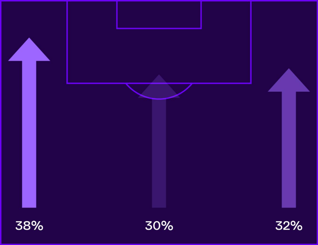 Mapa de ataques pelos lados do México no segundo tempo contra a Inglaterra