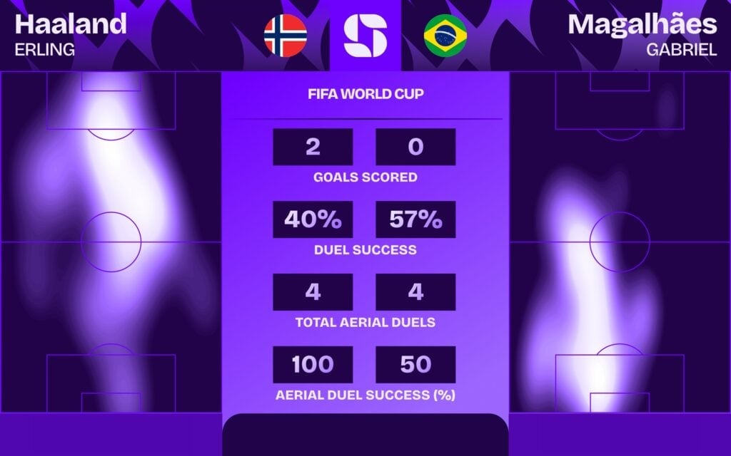 Comparação de Haaland e Gabriel Magalhães em Brasil x Noruega na Copa do Mundo 2026