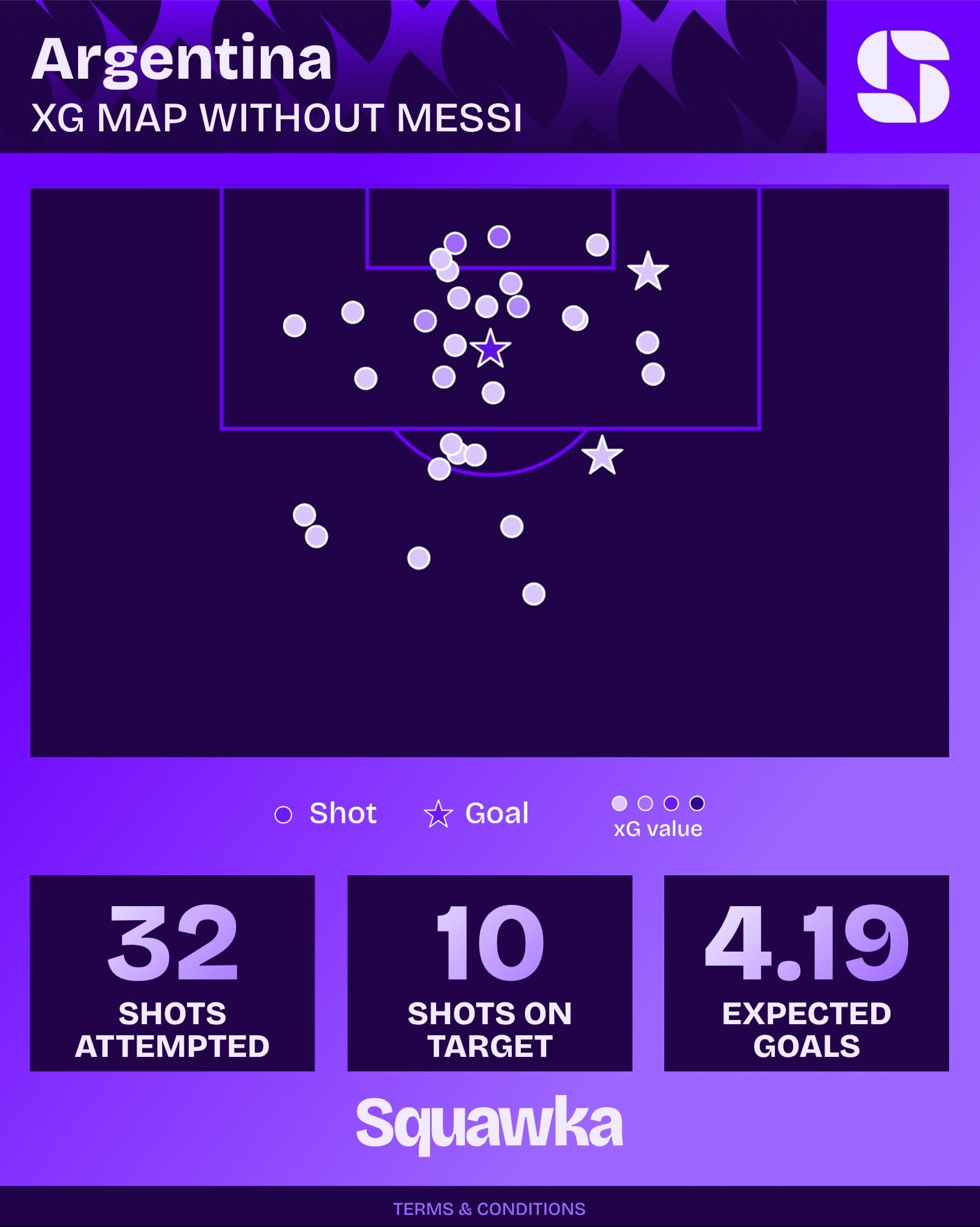 Gráfico do xG da Argentina com e sem Messi na Copa do Mundo 2026