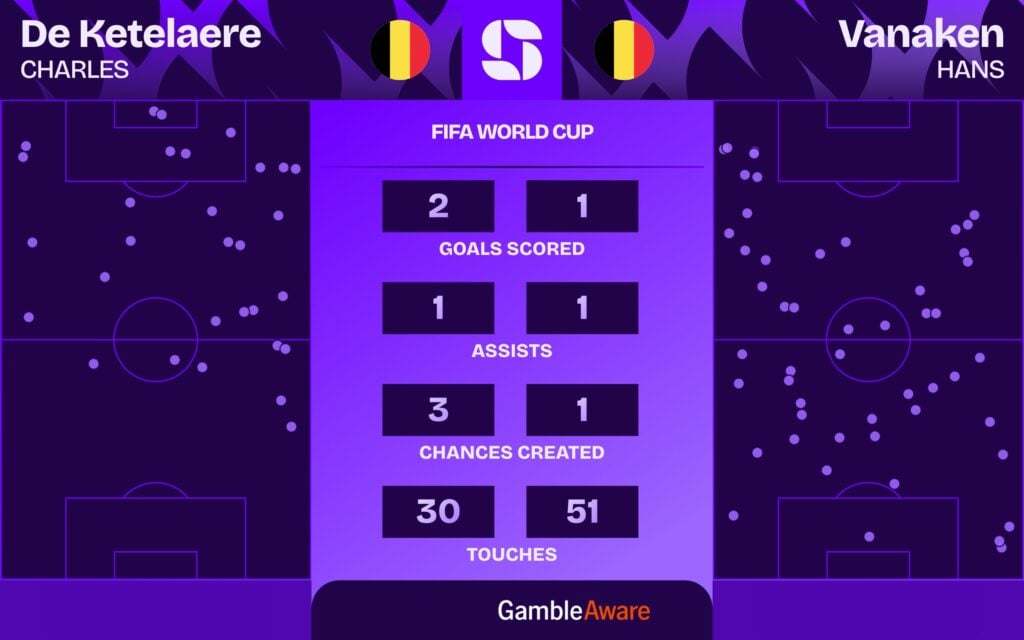 Estatísticas de Dodi Lukebakio em EUA x Bélgica na Copa do Mundo 2026
