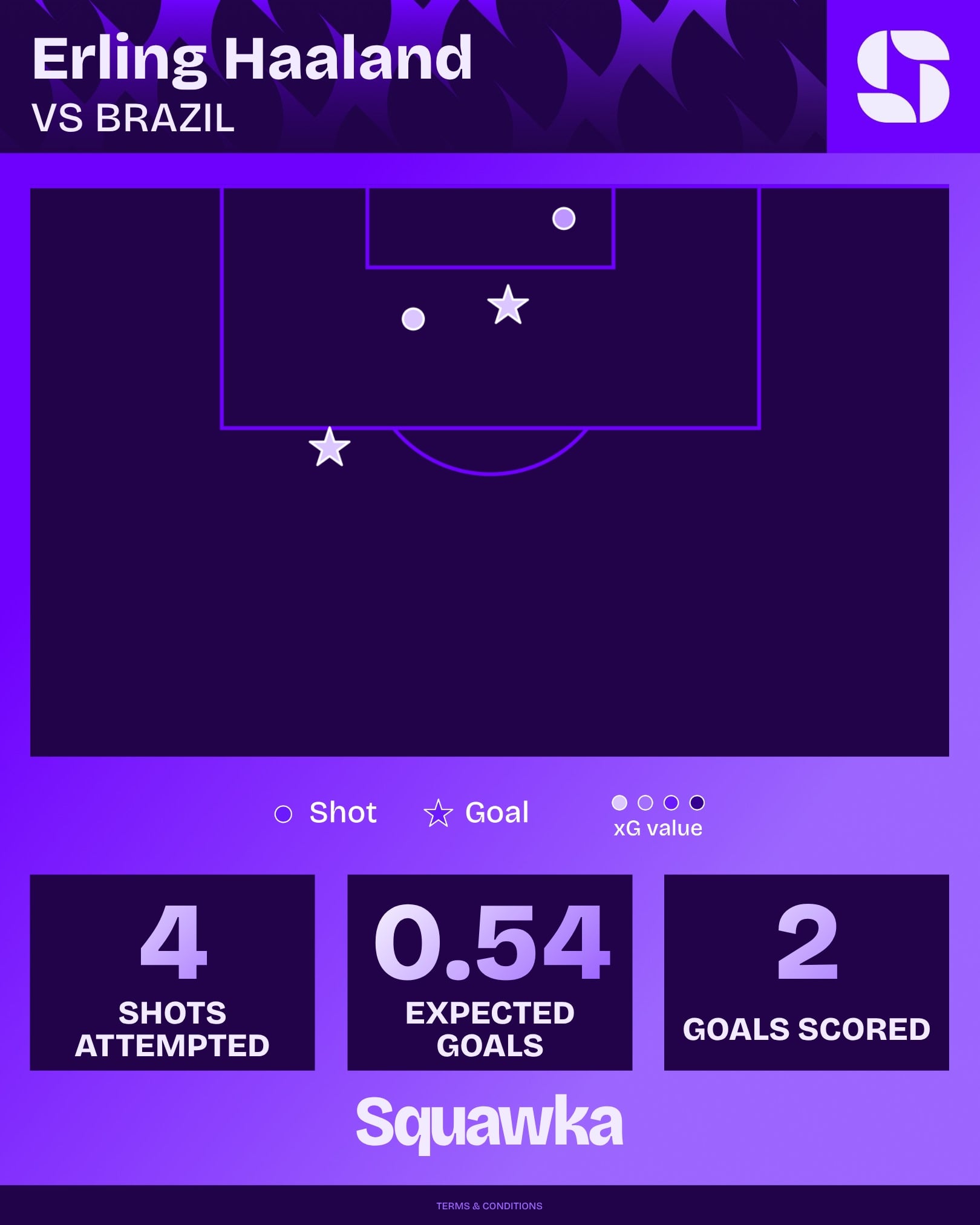 Mapa de finalizações de Erling Haaland contra o Brasil na Copa do Mundo 2026
