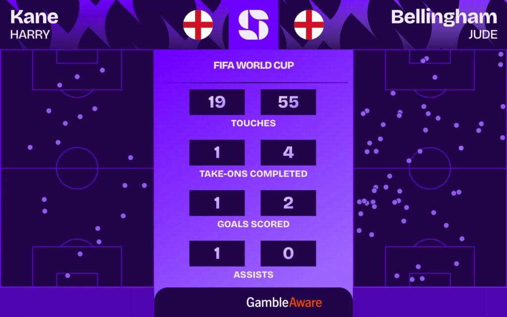 Comparação de estatísticas de Kane e Bellingham em Inglaterra x México na Copa 2026