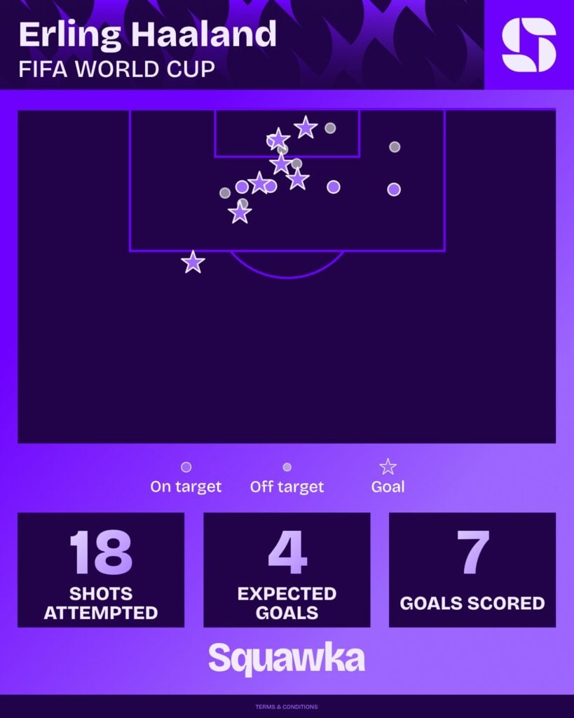 Mapa de finalizações de Erling Haaland na Copa do Mundo 2026