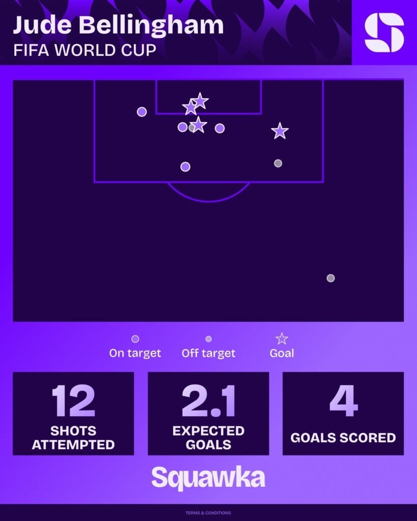 Mapa de finalizações de Jude Bellingham na Copa do Mundo 2026