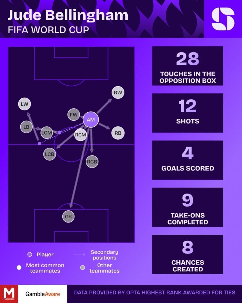 Mapa de ações de Jude Bellingham em campo na Copa do Mundo 2026