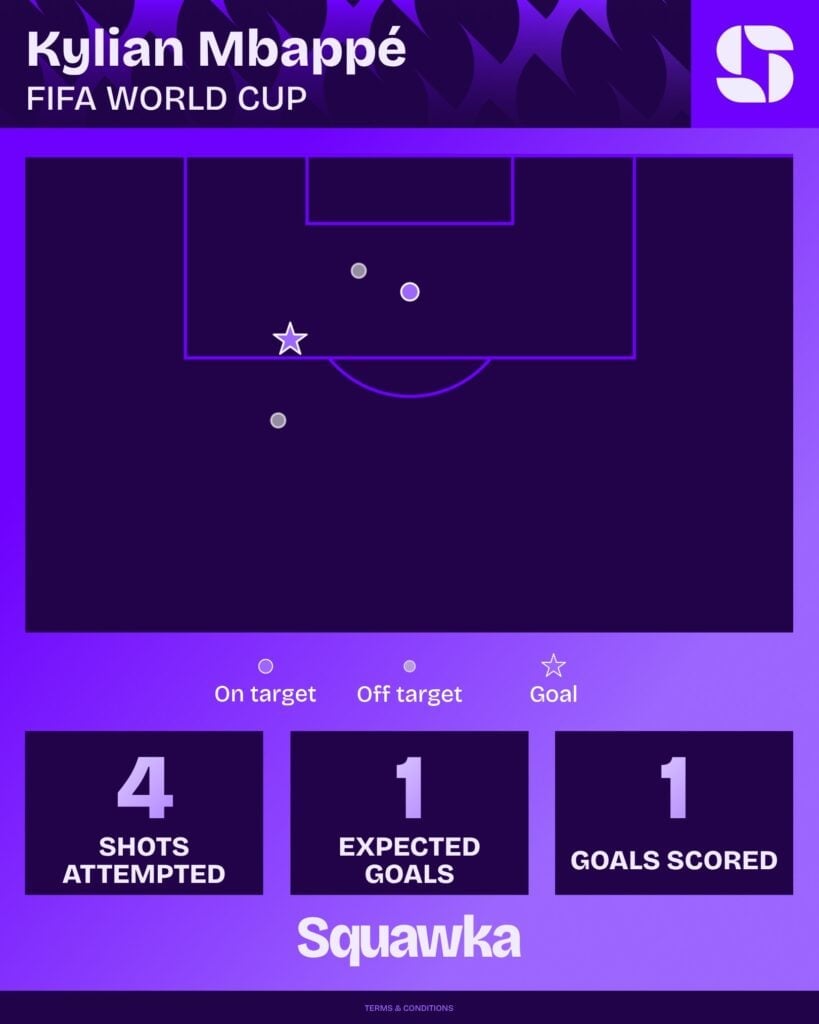 Mapa de finalizações de Kylian Mbappé na Copa do Mundo 2026