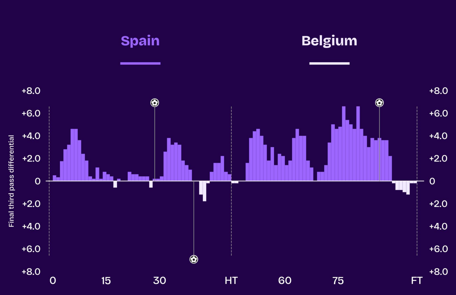 Gráfico de momentum de Espanha 2 x 1 Bélgica na Copa do Mundo 2026