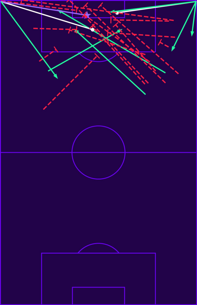 Mapa de cruzamentos da Argentina contra a Suíça na Copa do Mundo 2026