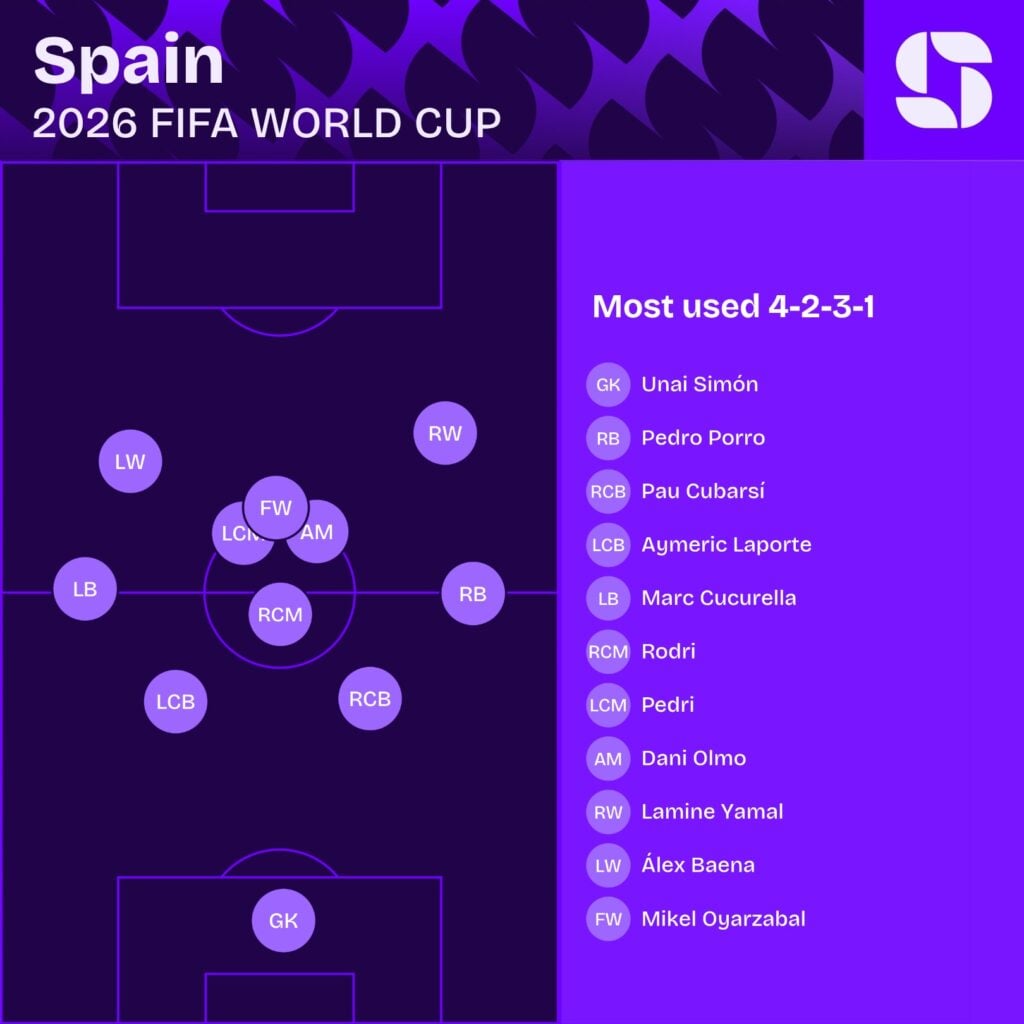 Posições médias da Espanha na Copa do Mundo 2026