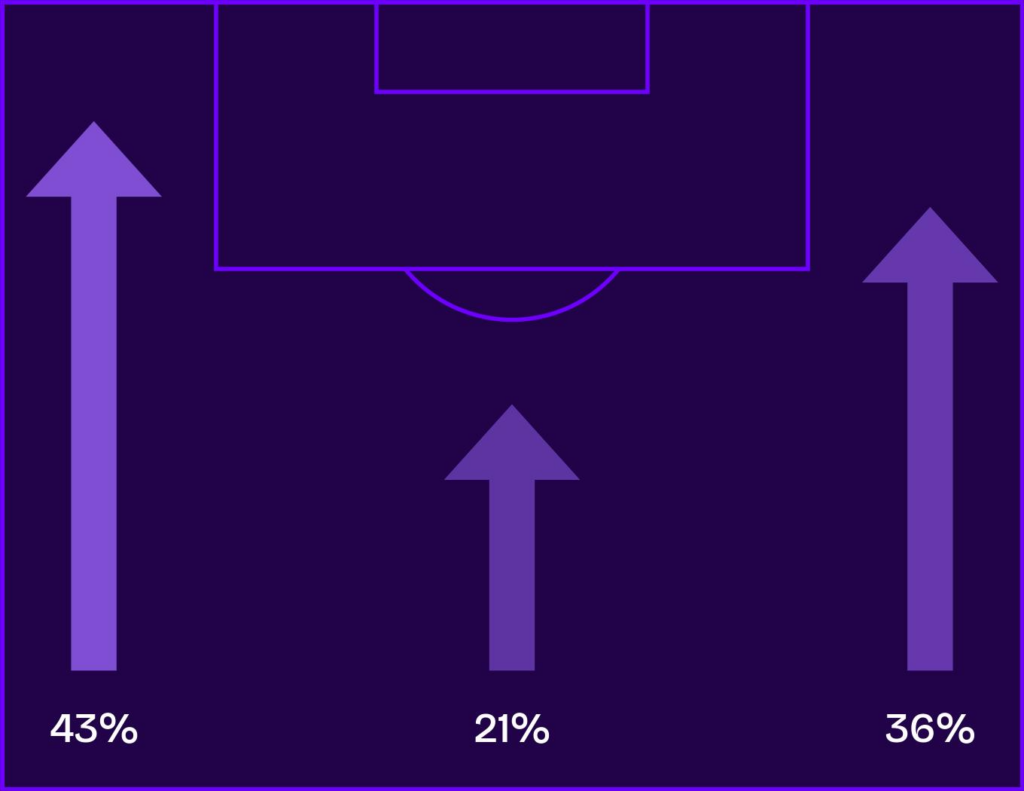 Mapa de ataques pelos flancos da Espanha contra a França na Copa do Mundo 2026