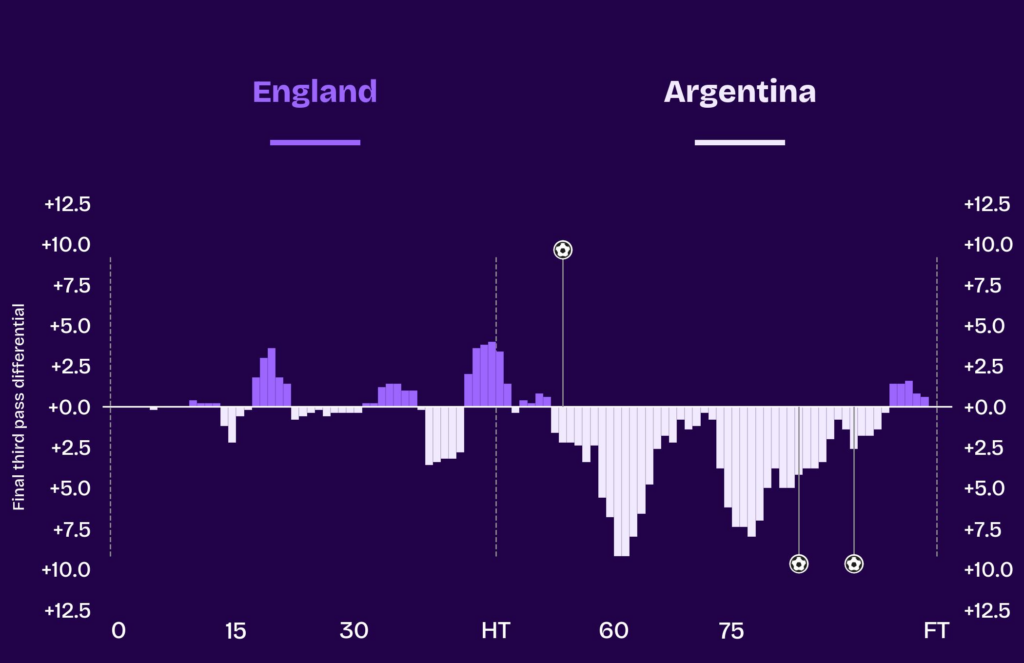 Gráfico de momentum de Inglaterra 1 x 2 Argentina na Copa do Mundo 2026