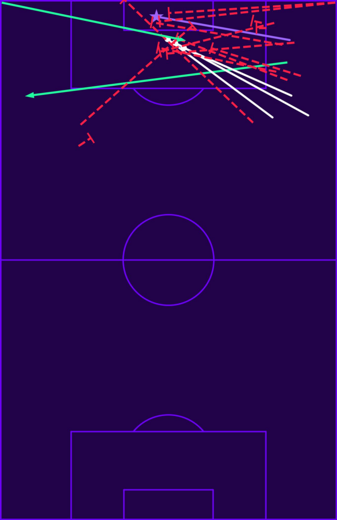 Rede de passes da Argentina contra a Inglaterra na Copa do Mundo 2026