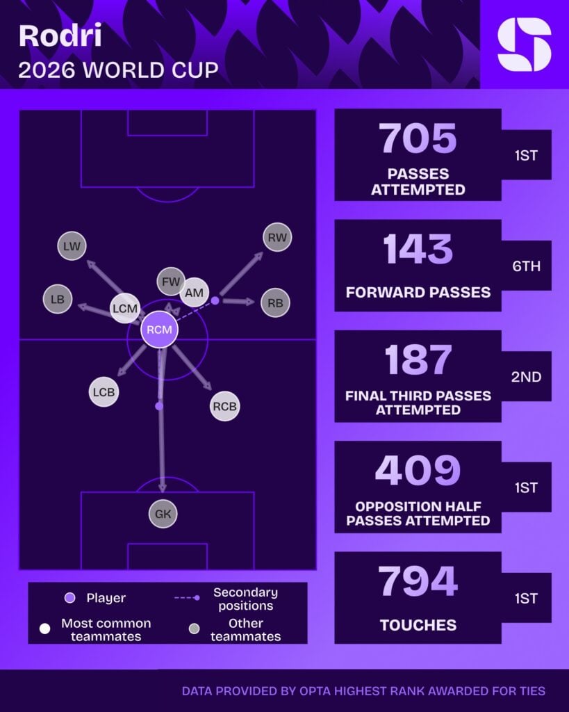 Mapa de passes de Rodri na Copa do Mundo 2026