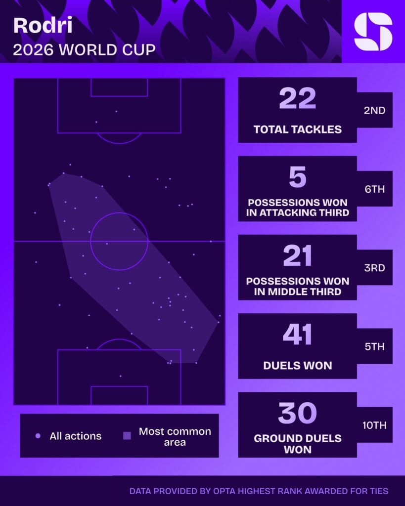 Mapa defensivo de Rodri na Copa do Mundo 2026