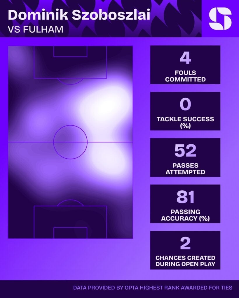 Mapa de calor e números de Dominik Szoboszlai em Liverpool 0 x 0 Fulham