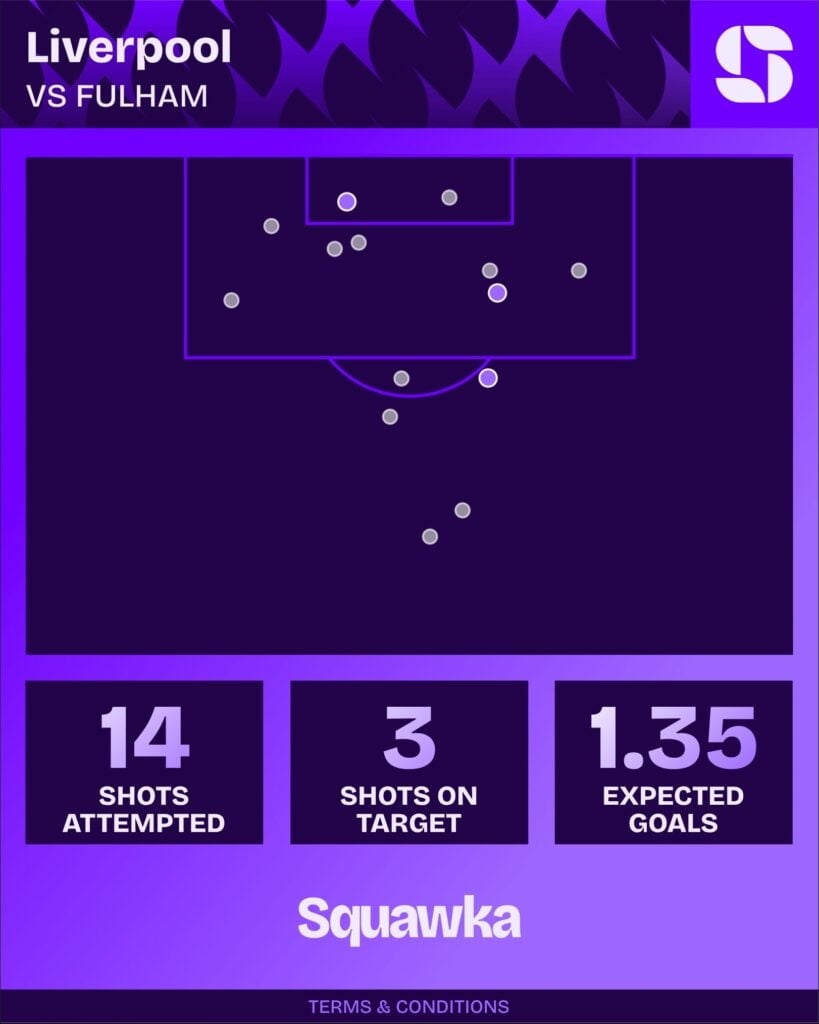 Mapa de finalizações do Liverpool contra o Fulham na Premier League 2026/27