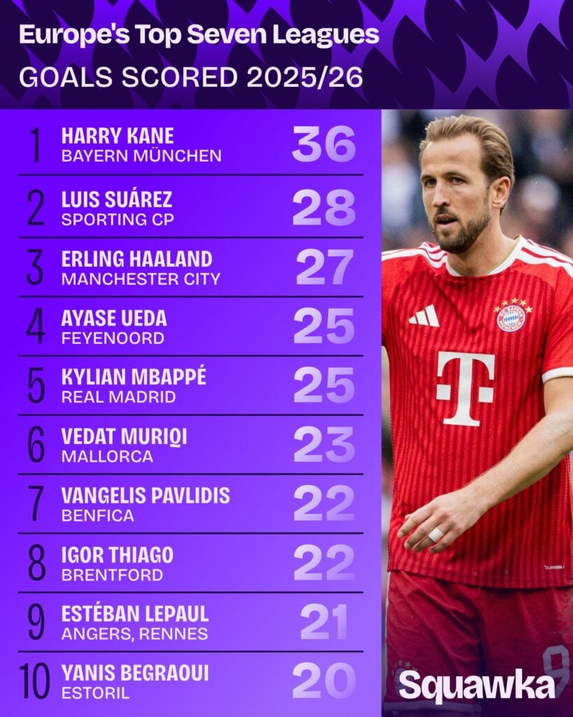 Maiores artilheiros das sete principais ligas da Europa em 2025/26, com Harry Kane na liderança