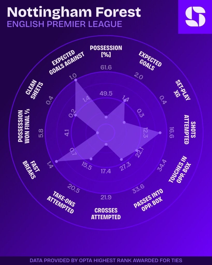 Radar de estatísticas do Nottingham Forest na Premier League 2026/27