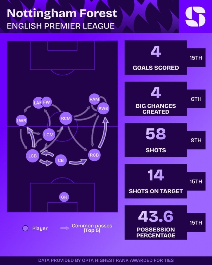 Estatísticas do Nottingham Forest na Premier League 2026/27