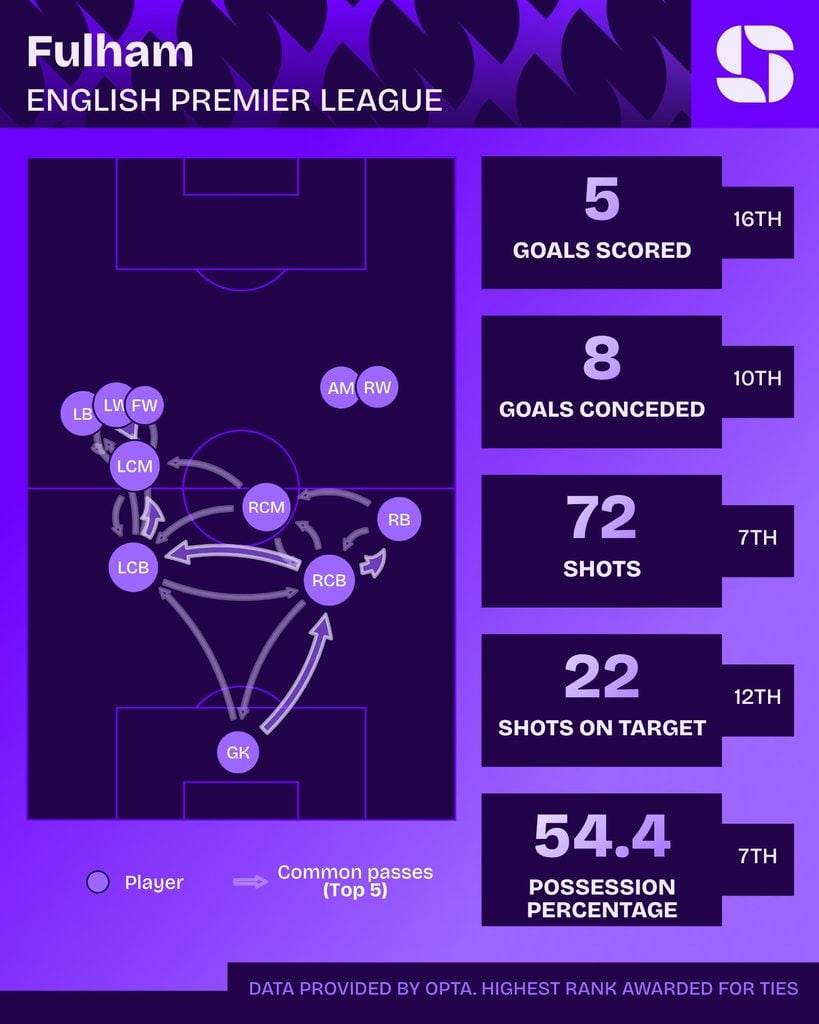 Estatísticas e rede de passes do Fulham na Premier League 2026/27
