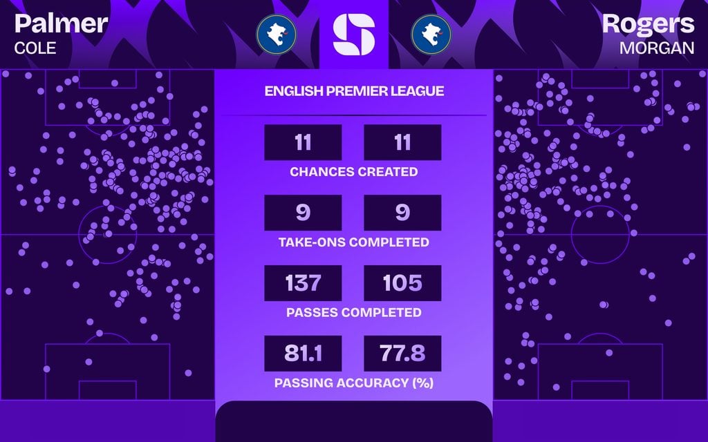 Comparação entre Cole Palmer e Morgan Rogers na Premier League 2026/27: chances criadas, dribles e passes certos