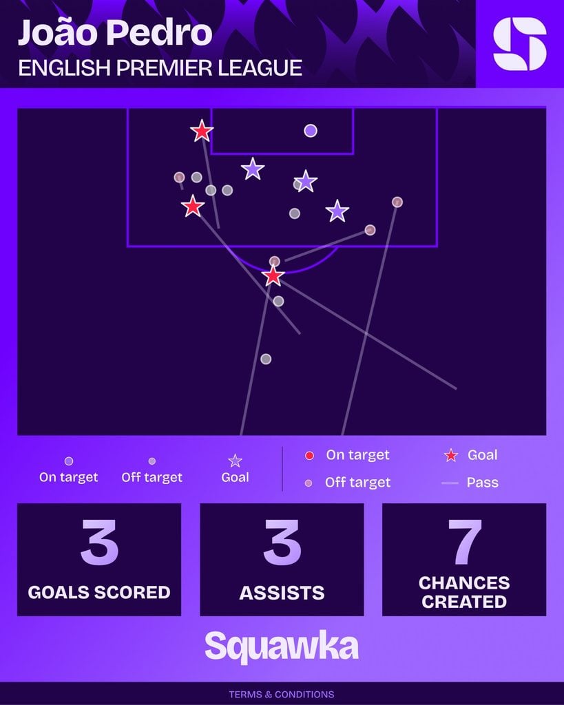 Mapa de finalizações e passes para finalização de João Pedro pelo Chelsea: três gols, três assistências e sete chances criadas
