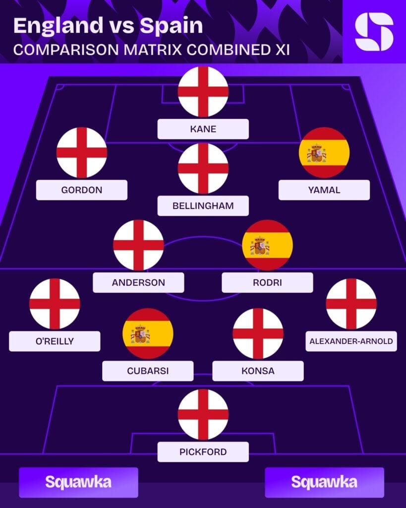 Seleção combinada de Inglaterra x Espanha pelo Squawka Comparison Matrix: Pickford; Alexander-Arnold, Konsa, Cubarsí, O'Reilly; Rodri, Anderson; Yamal, Bellingham, Gordon; Kane