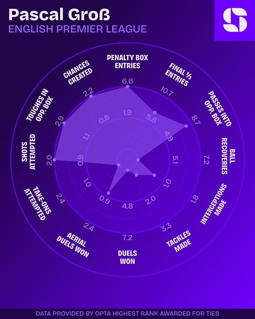 Radar de Pascal Gross na Premier League 2026/27: atividade no último terço e ações sem a bola