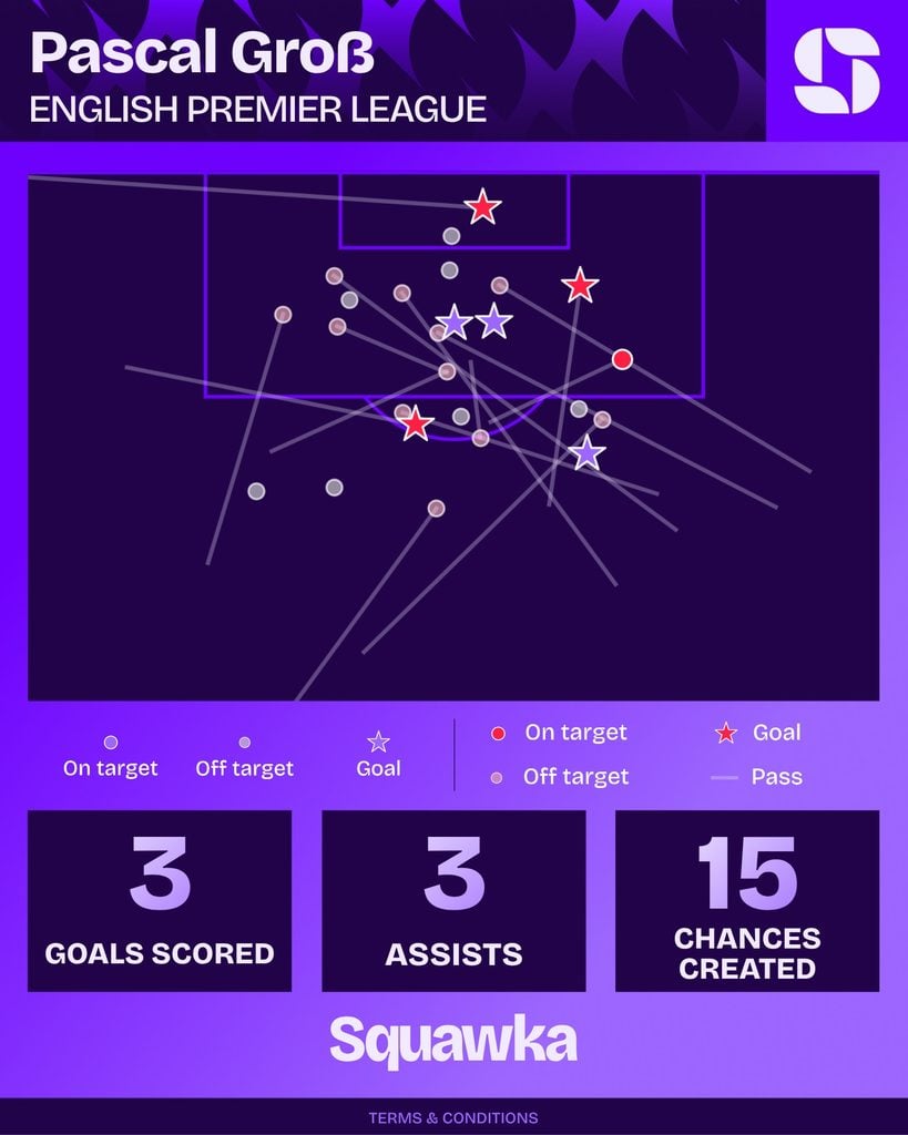Mapa de finalizações e passes para finalização de Pascal Gross pelo Brighton na Premier League 2026/27