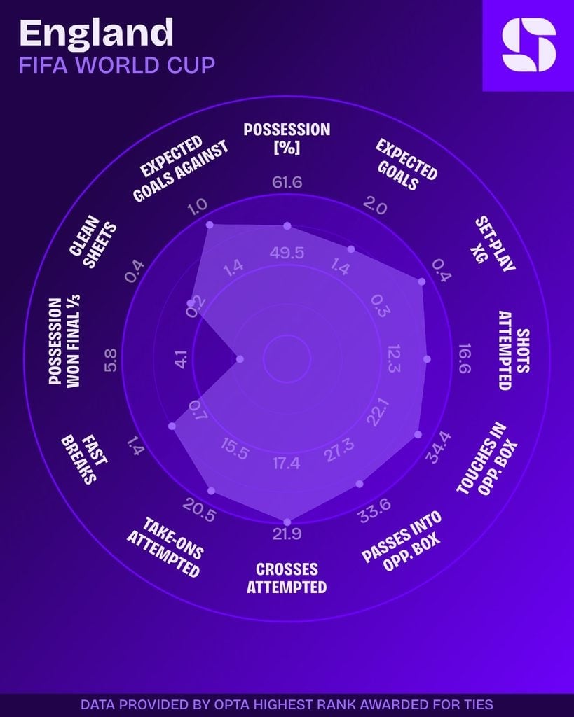 Radar da Inglaterra na Copa do Mundo 2026: contra-ataques, dribles, ações no último terço e xG em bolas paradas